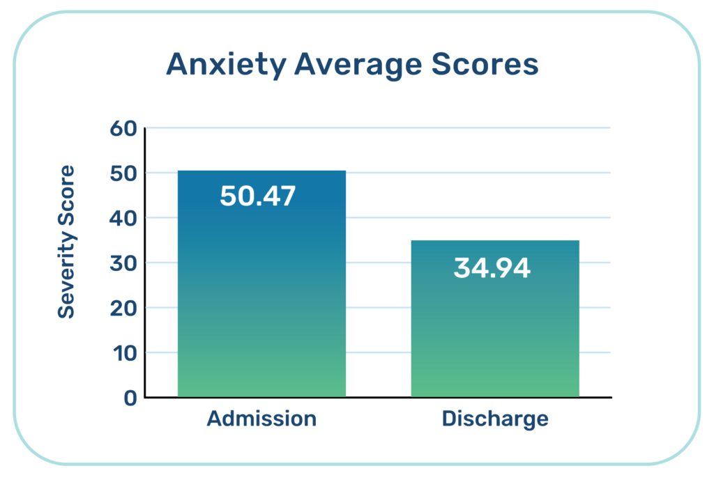 Graph showing progress made in residential treatment for teens with anxiety at Evolve