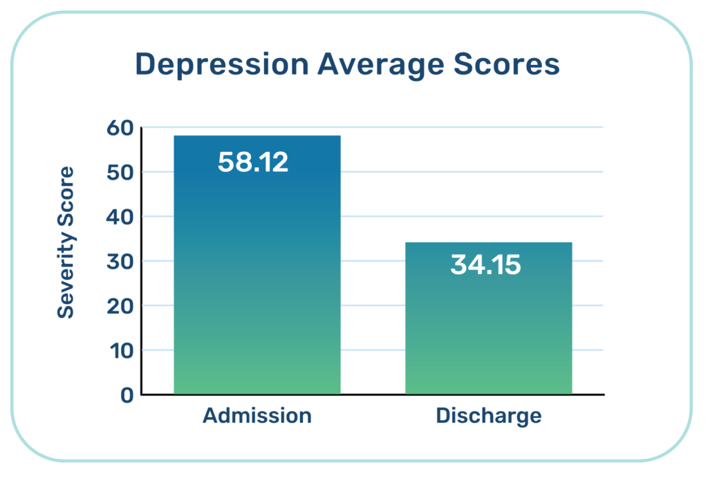 Graph showing progress made in residential treatment for teens with depression at Evolve