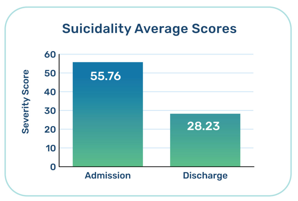 Graph showing progress made in residential treatment for teens with suicidal ideation at Evolve